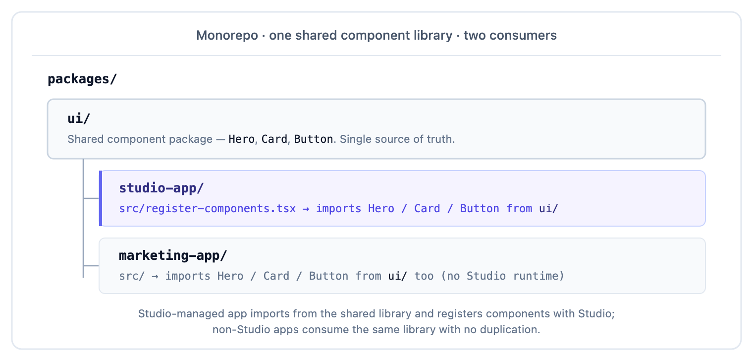Monorepo layout: packages/ui/ holds shared Hero, Card, Button components. The Studio-rendered app's register-components.tsx imports from ui/ (Studio-managed). A non-Studio marketing-app's src/ also imports from ui/. One source of truth, two consumers, no duplication.