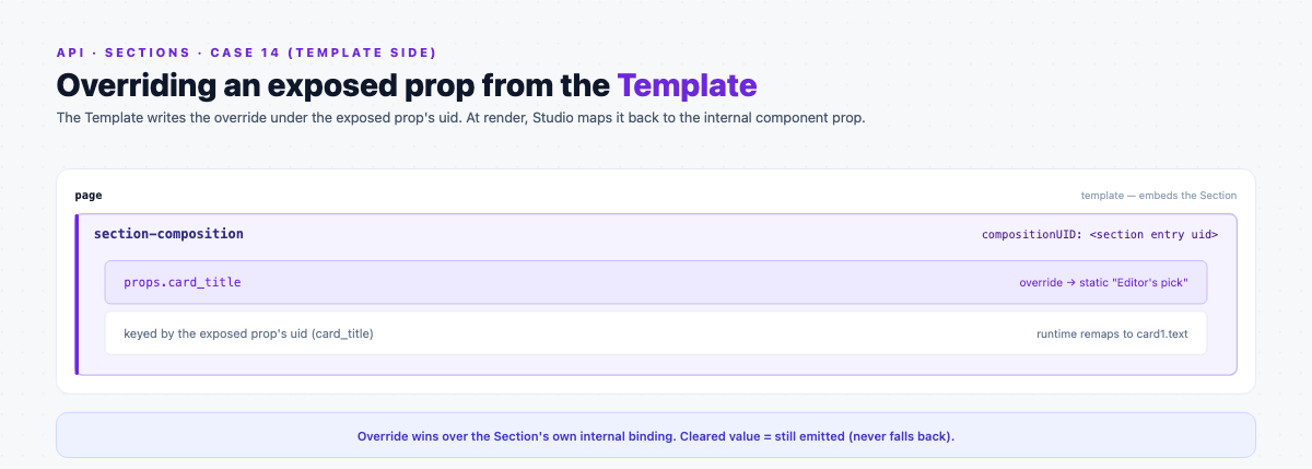 Exposed section prop, template side: a section-composition embed that sets props.card_title to a static value. The override is keyed by the exposed prop's uid and maps back to the section's card1.text at render.