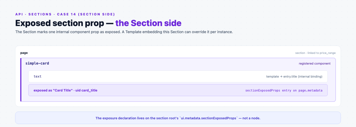 Exposed section prop, section side: a page holding the registered simple-card whose text prop binds the connected entry's title and is marked exposed as Card Title (uid card_title).