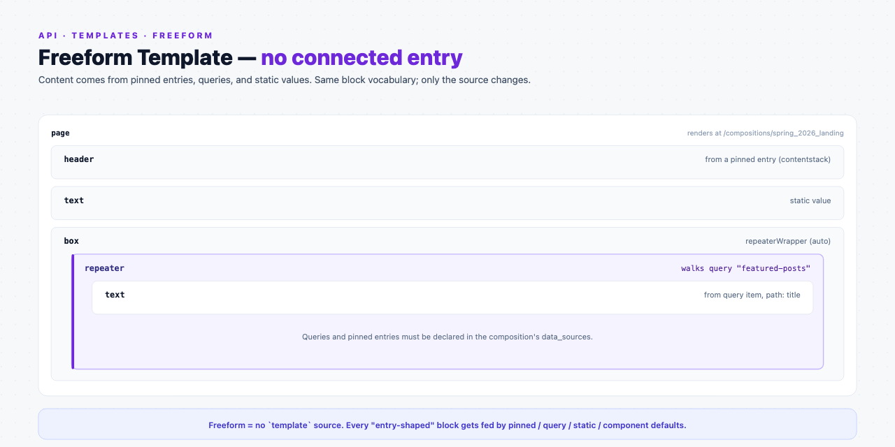 Freeform template as nested containers: a page with a header bound to a pinned entry, a text bound to a static value, and a box flagged repeaterWrapper holding a repeater over a query whose text reads each item's title. An annotation notes the identity URL /compositions/spring_2026_landing.