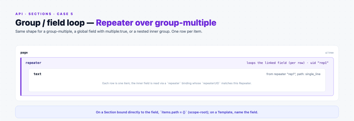 Global-field case as nested containers: a page with a repeater that loops the linked global field and a text reading an inner field per row.