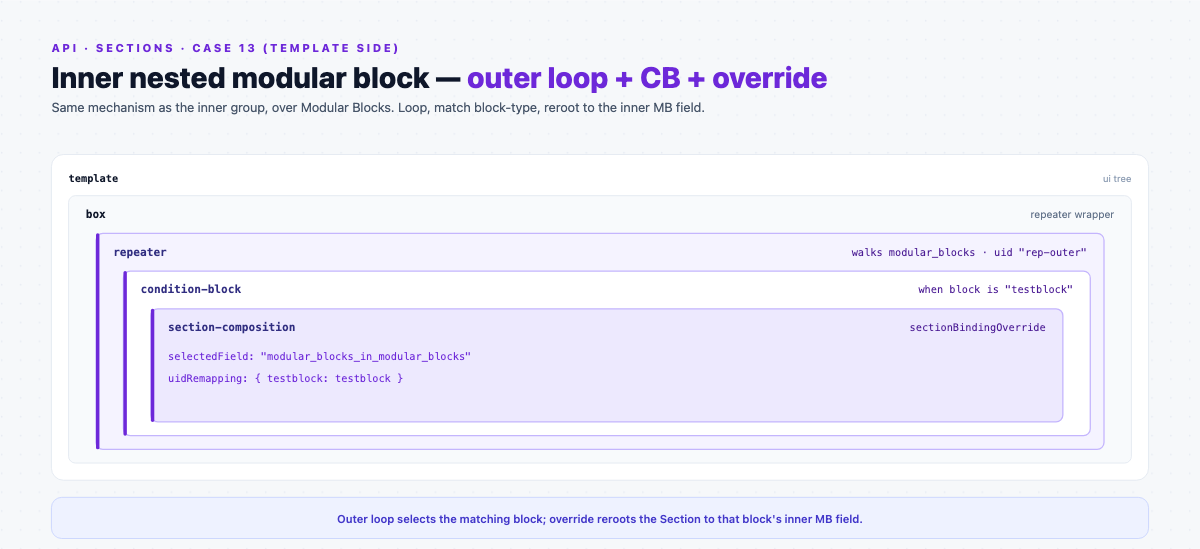 Template side of the inner nested modular block: a box wraps an outer repeater over modular_blocks with a testblock condition-block that drops the section with an override to the inner modular_blocks_in_modular_blocks field.