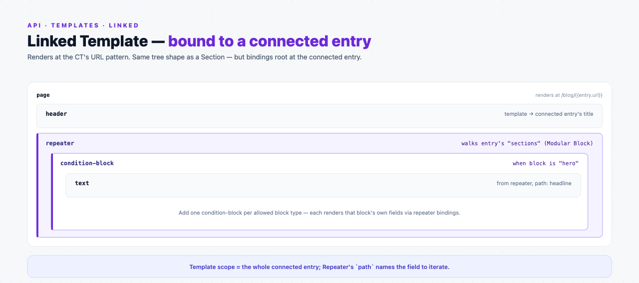 Linked template as nested containers: a page with a header binding the connected entry's title, then a repeater over the entry's sections field holding a condition-block for the hero block that wraps a text reading the block's headline. An annotation notes the page renders at /blog/{{entry.url}}.