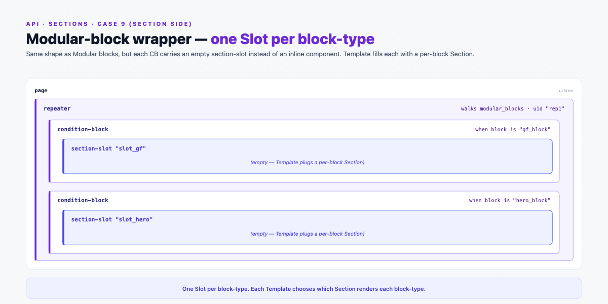 Modular-block wrapper case as nested containers: a repeater over the modular-blocks field holds a condition-block per block type, each exposing an empty section-slot.