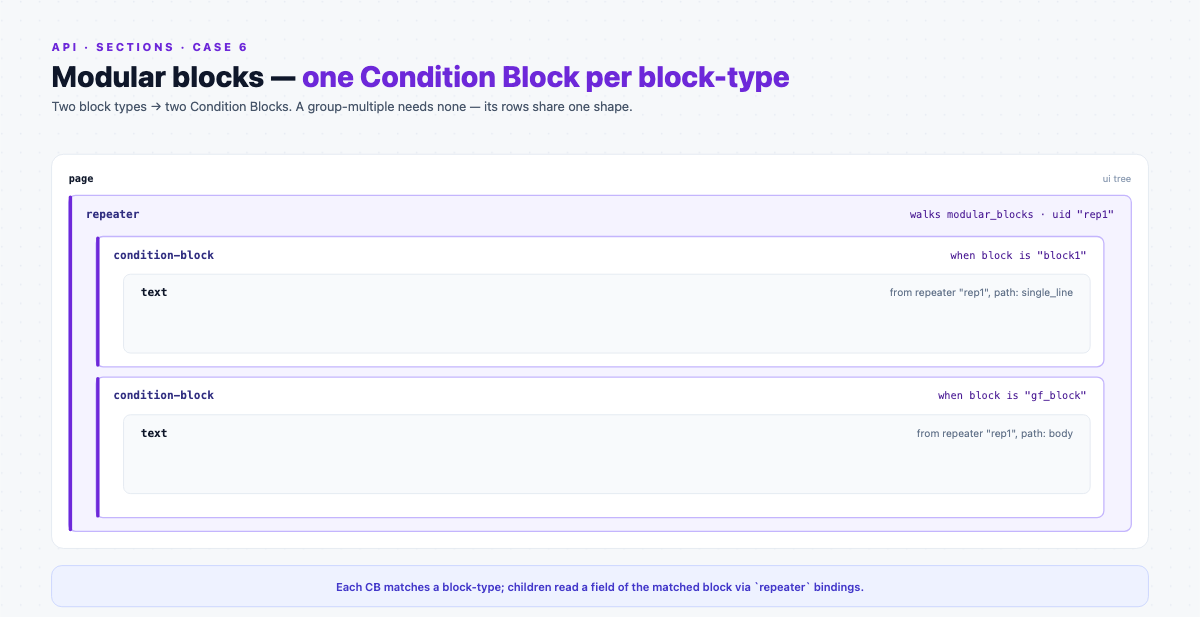 Modular-blocks case as nested containers: page then repeater over the modular-blocks field, then condition-block for block1, then a text reading an inner field.
