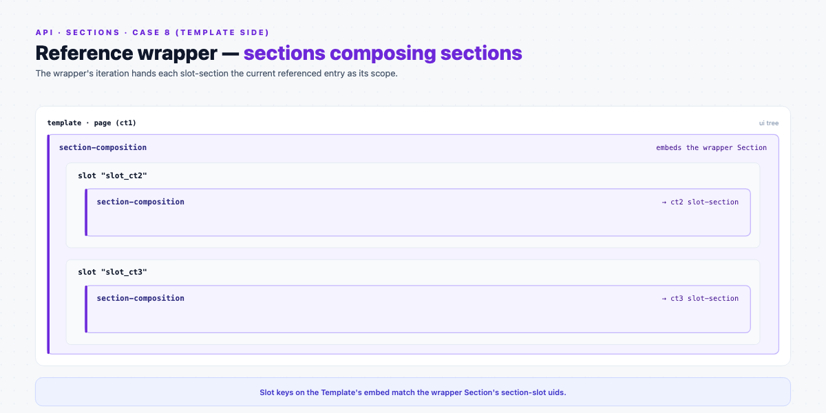 Template side of the reference wrapper: a section-composition embeds the wrapper and fills slot_ct2 and slot_ct3 each with another section-composition (per-type slot-section).