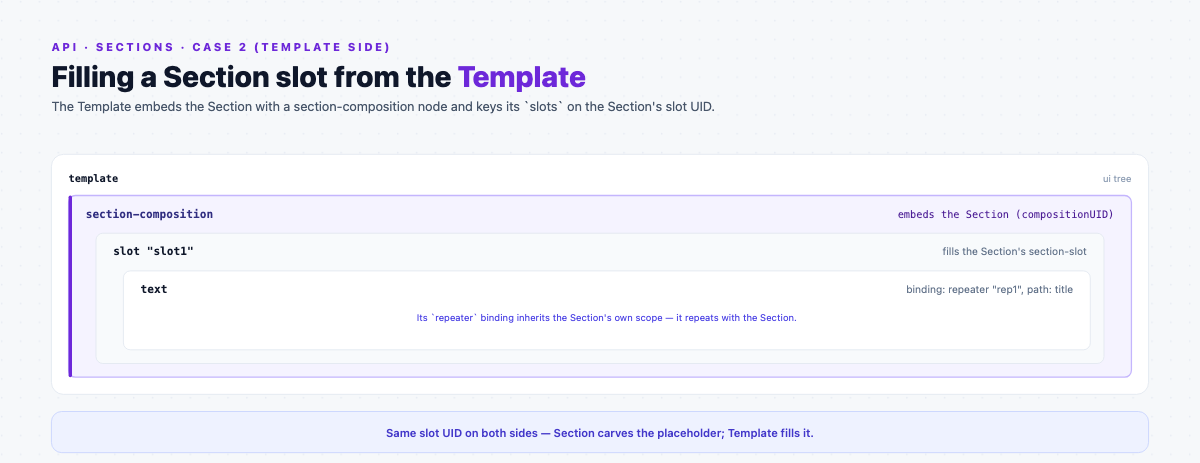 Template side of the section-slot case: a section-composition embeds the section and fills slot1 with a text bound into the section's repeater scope.