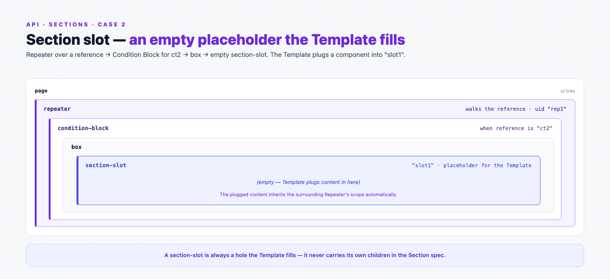 Section-slot case as nested containers: page then repeater over the reference, then condition-block for ct2, then box, then an empty section-slot the template fills.