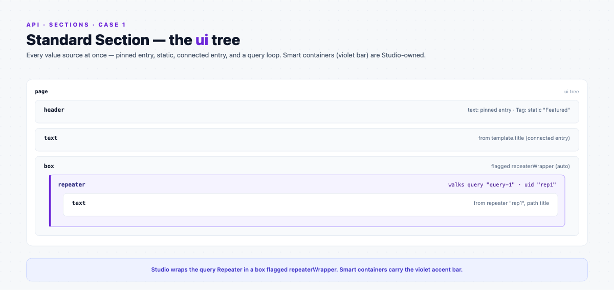Standard section as nested containers: a page with a header and a text, plus a box whose repeater loops a query and renders a text per result.