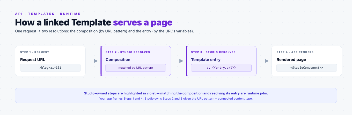 How a linked template serves a page: a request URL flows through the composition (matched by its URL pattern) and the template entry (resolved by the URL's variables) to the rendered page (one request, two resolutions).