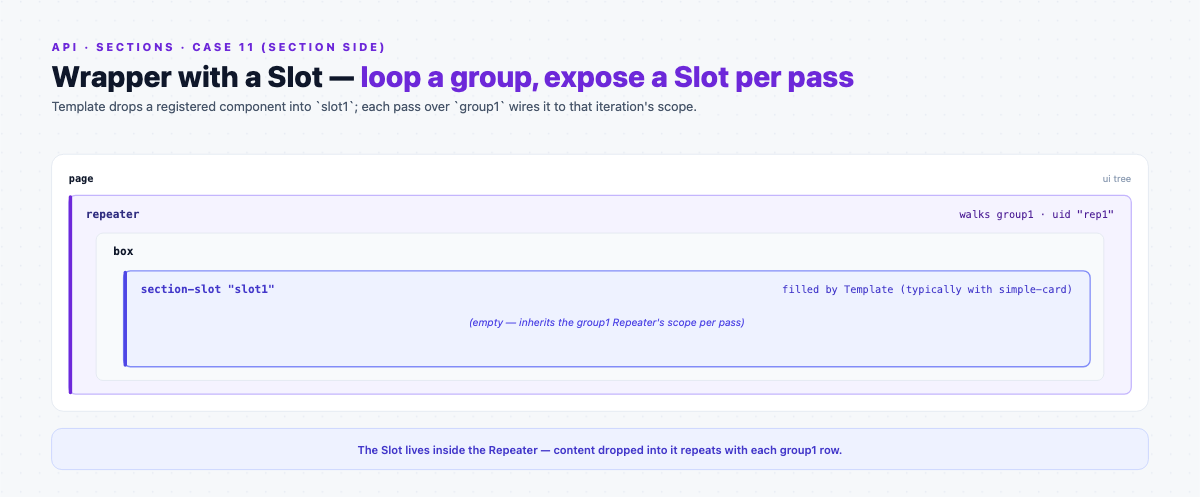 Wrapper-with-slot case as nested containers: page then repeater over group1, then box, then an empty section-slot the template fills with simple-card.