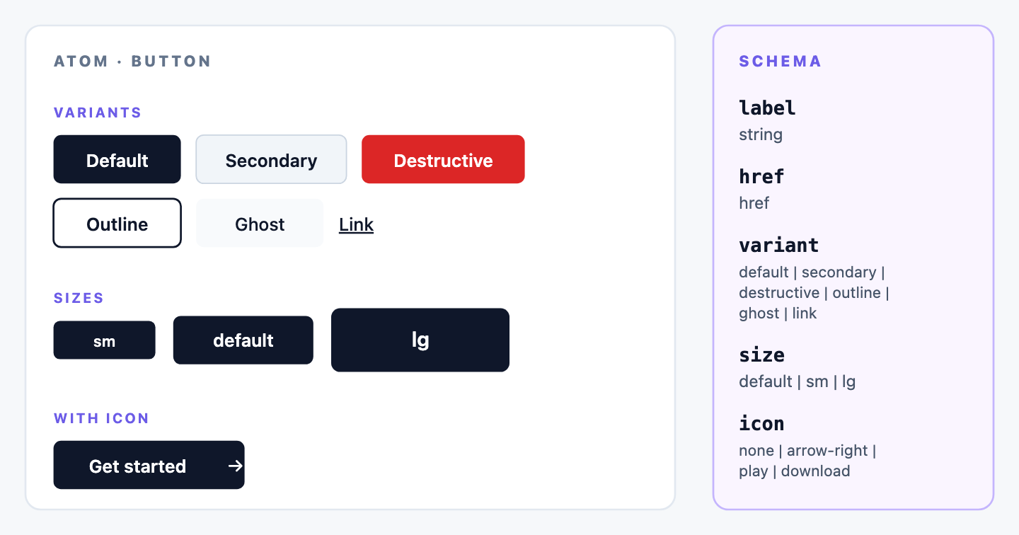 A Button primitive rendered in six variants (default, secondary, destructive, outline, ghost, link) and three sizes (default, sm, lg). Schema label lists the props: label, href, variant, size, icon. Variants and sizes mirror shadcn/ui's cva config exactly.