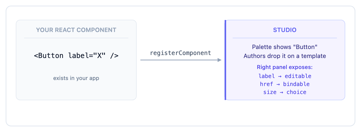 Your React component flows through registerComponent into Studio: palette tile, drop on template, right-panel form for editable, bindable, and choice props