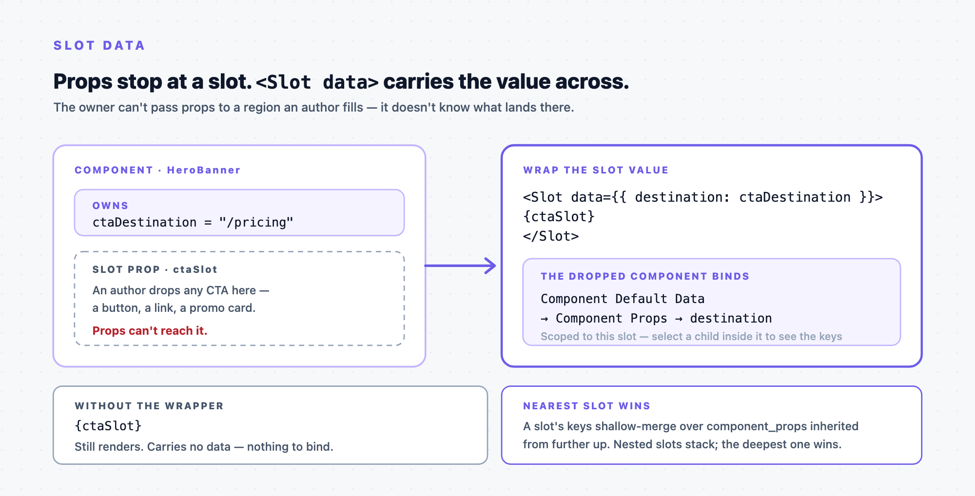 A HeroBanner owns ctaDestination and exposes a ctaSlot an author fills, so props cannot reach it. Wrapping the slot value in Slot data exposes destination, which the dropped component binds under Component Default Data, then Component Props. Rendering the bare slot value still works but carries no data. Nested slots stack with the nearest one winning.