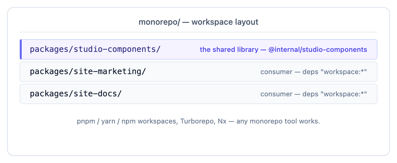 Monorepo with a shared packages/studio-components library consumed by site-marketing and site-docs via workspace dependencies
