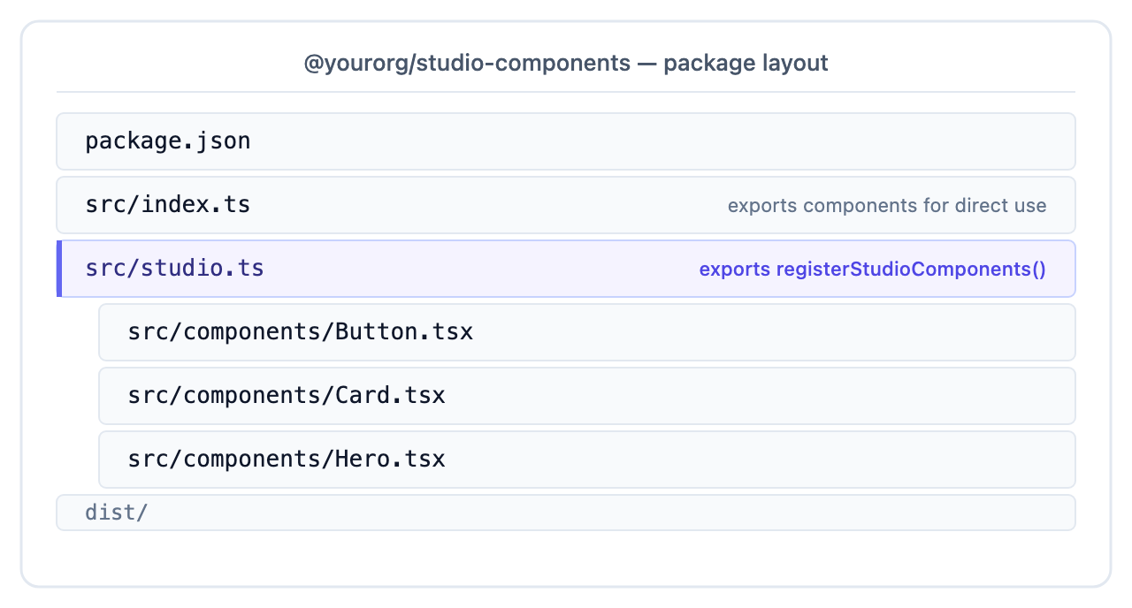 @yourorg/studio-components npm package layout: package.json, src with index.ts, studio.ts and a components folder, plus a built dist directory