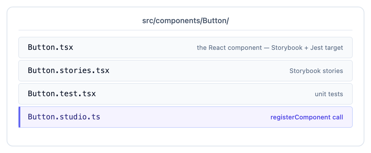 A Button component folder with the React source, Storybook stories, Jest tests, and the Studio registerComponent call as separate files