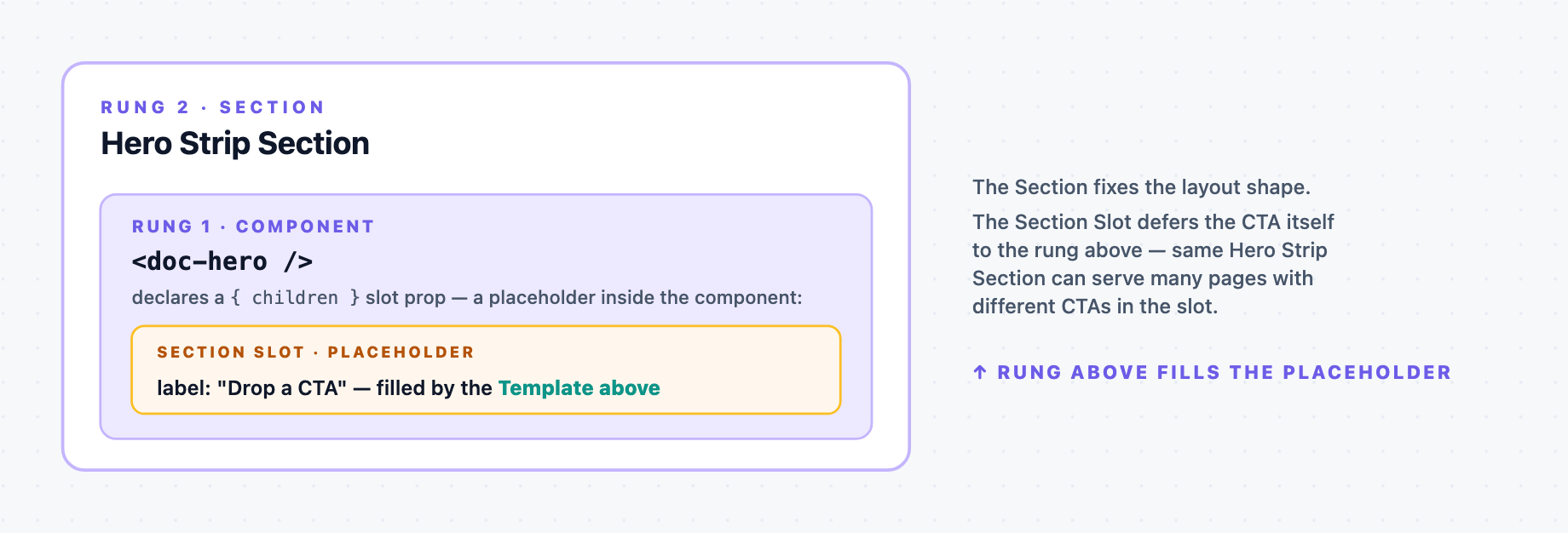 Hero Strip Section contains a doc-hero component whose children slot prop is filled by a SectionSlot labeled Drop a CTA - the placeholder a Template above will fill with a specific CTA component.