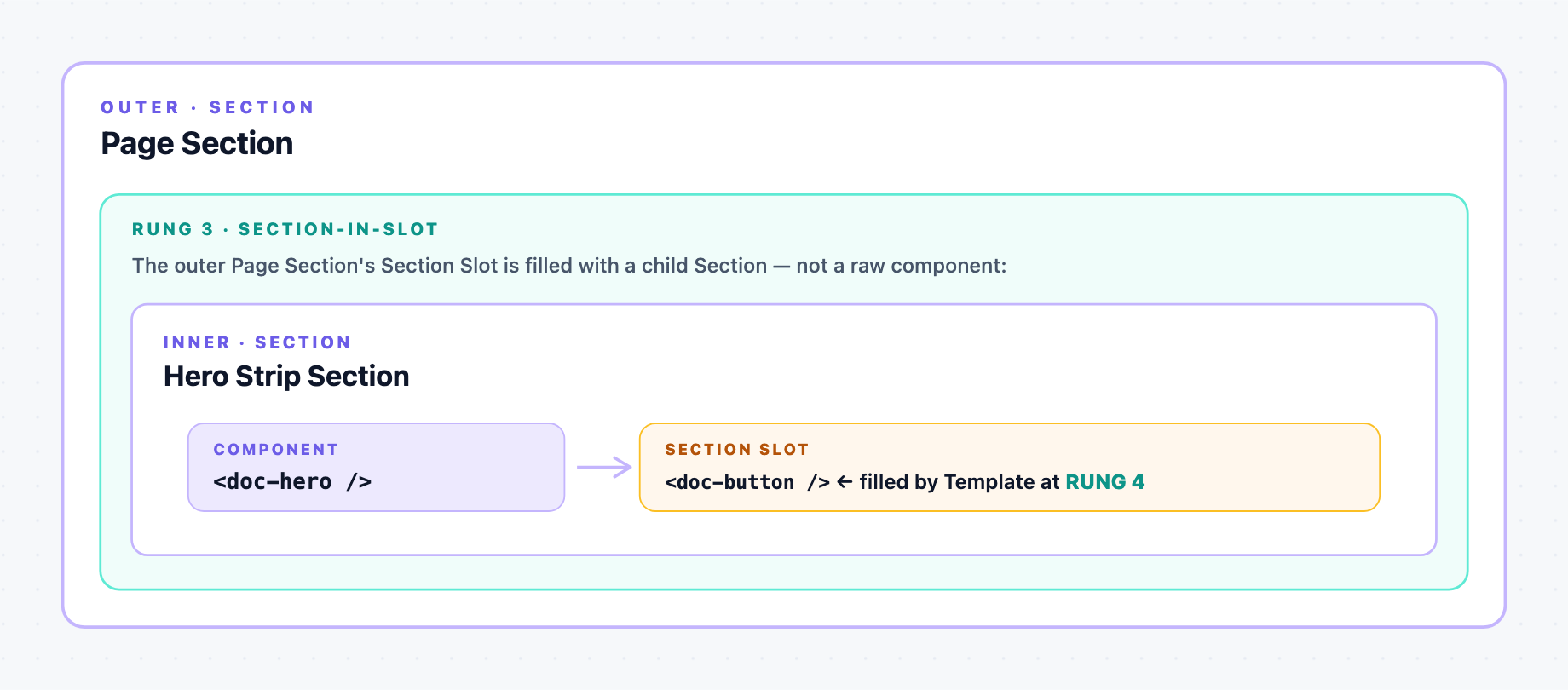 A Page Section contains a doc-hero whose Section Slot is filled (at rung 3) with a Hero Strip Section. That inner Hero Strip itself contains a doc-hero with its own Section Slot, which a Template fills at rung 4 with a doc-button.