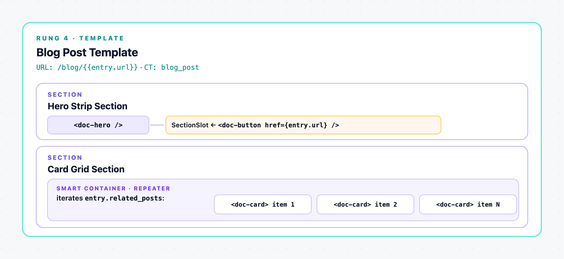 Blog Post Template wired to URL /blog/{{entry.url}} and content type blog_post composes two top-level Sections - a Hero Strip Section whose Section Slot is filled with a doc-button bound to entry.url, and a Card Grid Section containing a Repeater that iterates entry.related_posts rendering a doc-card per item.
