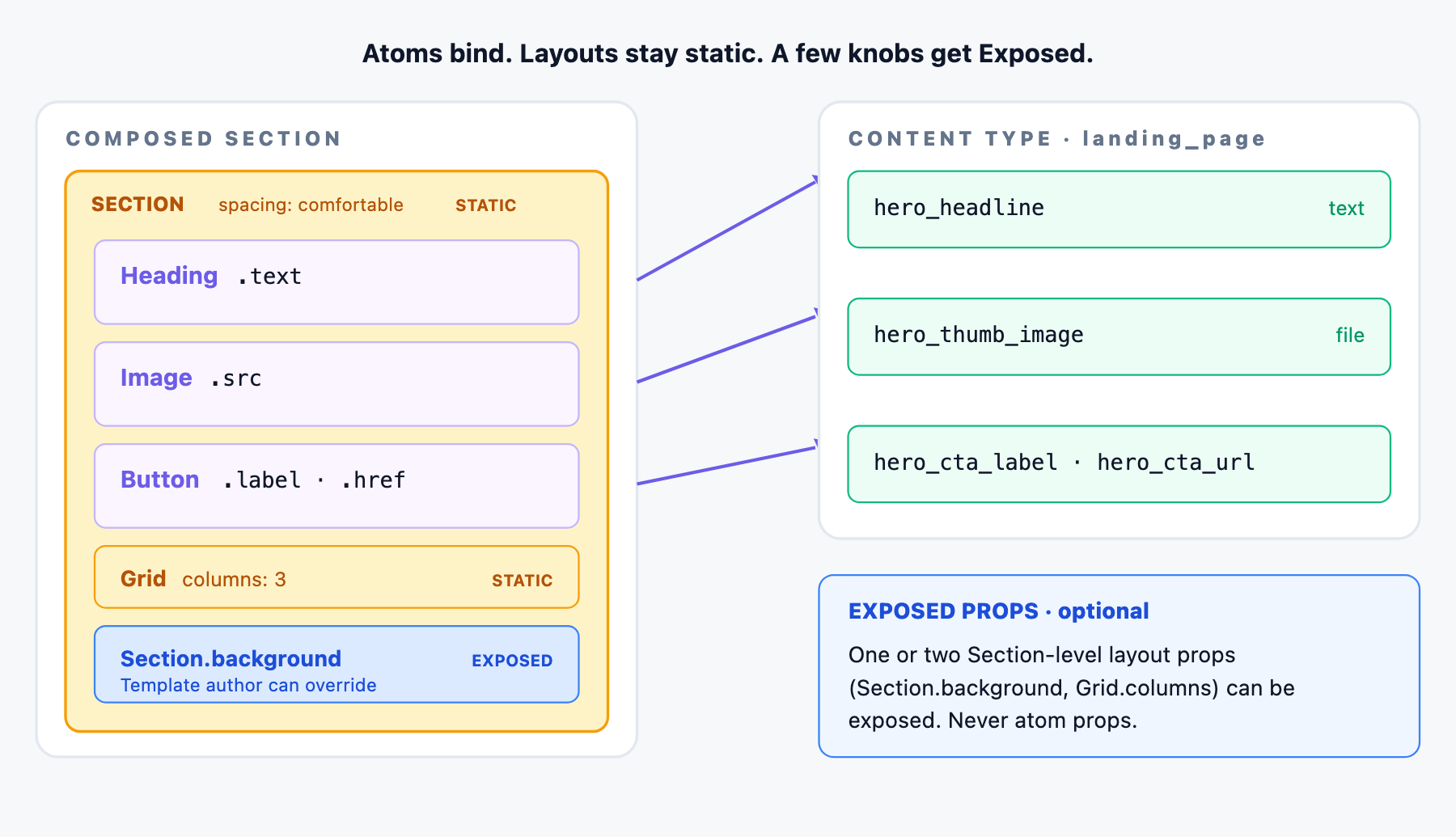 A diagram showing three composed Sections (Hero, Feature Grid, Pricing) with arrows from atom props to Content Type fields on the right. Heading.text, Description.text, Button.label, Button.href, Image.src arrows point at CT fields. Layout props (Section.spacing, Grid.columns, Card.variant) are marked STATIC with no arrows, they're design decisions on the Section, not per-entry values. A callout notes: 'Expose one or two layout props as Section-level Exposed Props to let Template authors override per Template drop.'