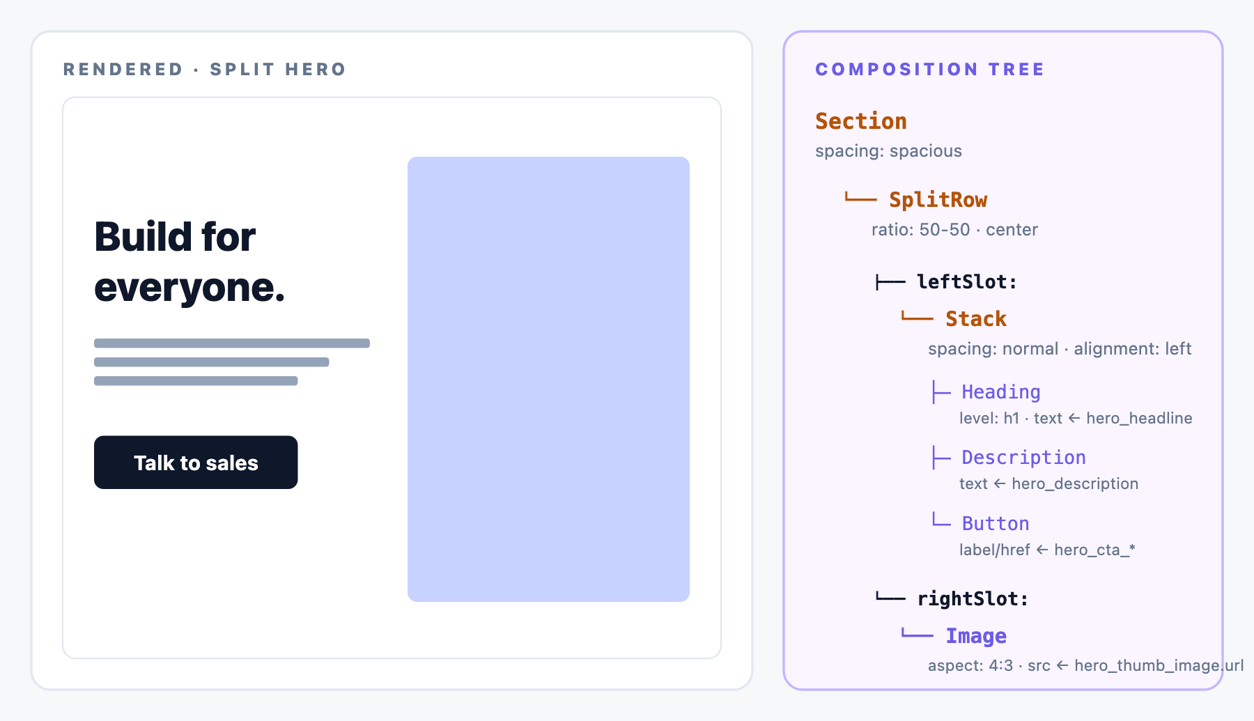 A Split Hero variant: a Section split into two equal columns via SplitRow. Left column has a Stack of Heading H1, Description, and primary Button, all left-aligned. Right column is a 4:3 thumbnail image, vertically centered next to the text.
