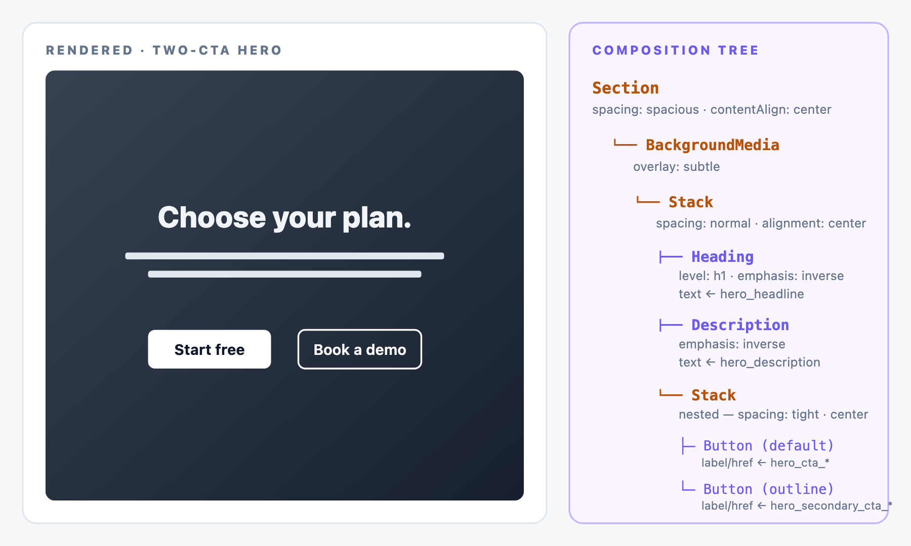 A Two-CTA Hero: Section with a subtle background image overlay, centered Stack containing H1 headline, description, and a nested Stack holding two side-by-side buttons: a primary default variant and an outline variant.