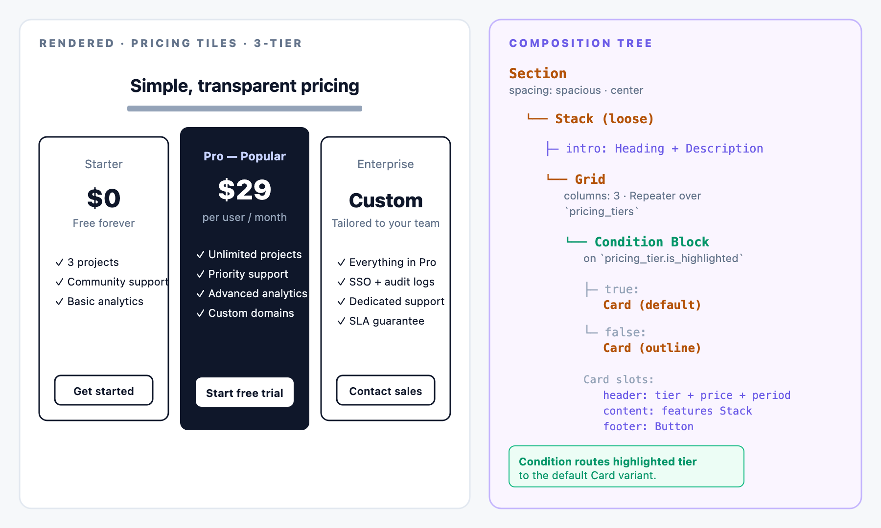 A Pricing section: centered H2 heading and muted intro description at the top, followed by a 3-column grid of Cards. Left and right Cards use the outline variant, the middle Card uses the default variant to highlight it as the popular tier. Each Card's header has a tier label, a large price heading, and a period description. The content slot has a stack of checkmark features. The footer has a Button. Outline variants use outline buttons, the highlighted middle uses a default button.