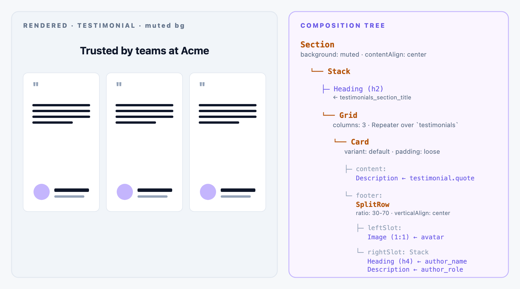 A Testimonial section on a muted background: a centered H2 heading at the top, followed by a 3-column grid of Cards. Each Card has a quote in the content slot at the top and a SplitRow in the footer slot: a small circular avatar image on the left (30% width), a stacked author name (H4) and muted role description on the right (70% width).