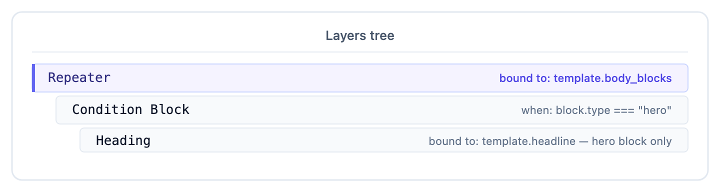 Layers tree: Repeater bound to template.body_blocks. Condition Block matches when block.type equals hero. Heading inside binds to template.headline