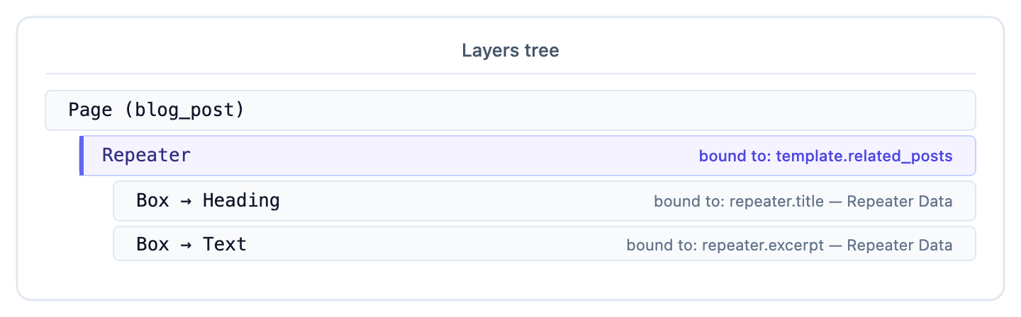 Layers tree: Page (blog_post) contains a Repeater bound to template.related_posts, with Heading and Text inside bound to repeater.title and repeater.excerpt