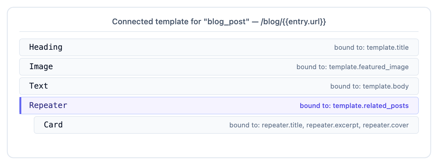 Connected blog_post template wired to /blog/{{entry.url}} with Heading, Image, Text, and a Repeater of Cards bound to template fields