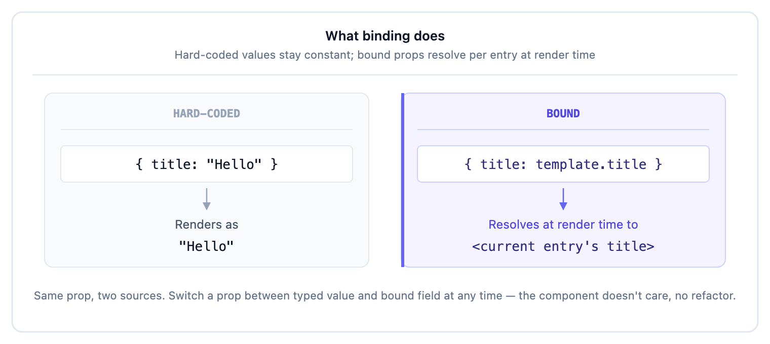 Two side-by-side cards comparing a hard-coded prop and a bound prop. The Hard-coded card shows { title: 'Hello' } rendering as the literal string 'Hello' for every entry. The Bound card shows { title: template.title } resolving at render time to the current entry's title field (different value per entry).