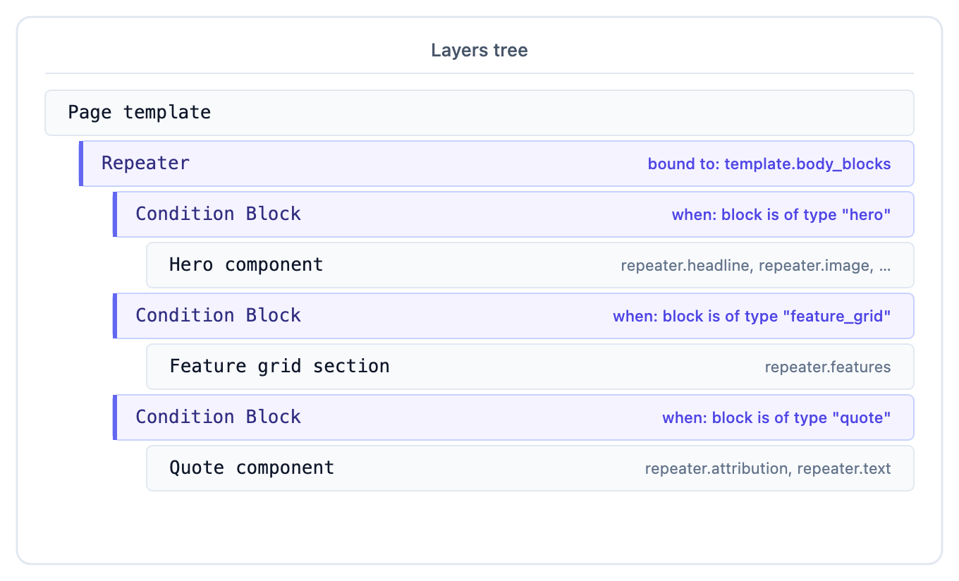 Page template with a Repeater bound to template.body_blocks and four Condition Blocks per Modular Block type