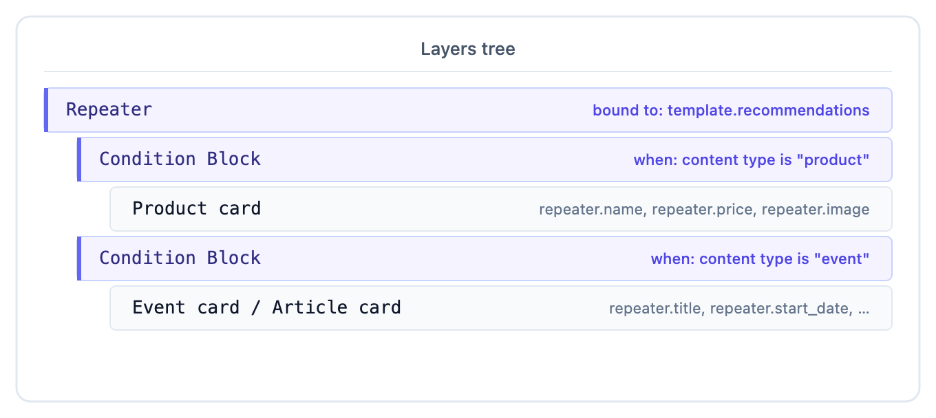 Repeater bound to template.recommendations with three Condition Blocks (product, event, article) each rendering its own card