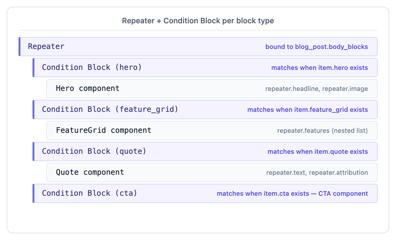 Canonical pattern: Repeater bound to blog_post.body_blocks with one Condition Block per block type (hero, feature_grid, quote, cta)