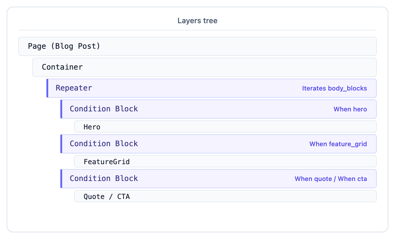Blog Post Layers tree: Container holds a Repeater iterating body_blocks with four Condition Blocks (hero, feature_grid, quote, cta) and their components