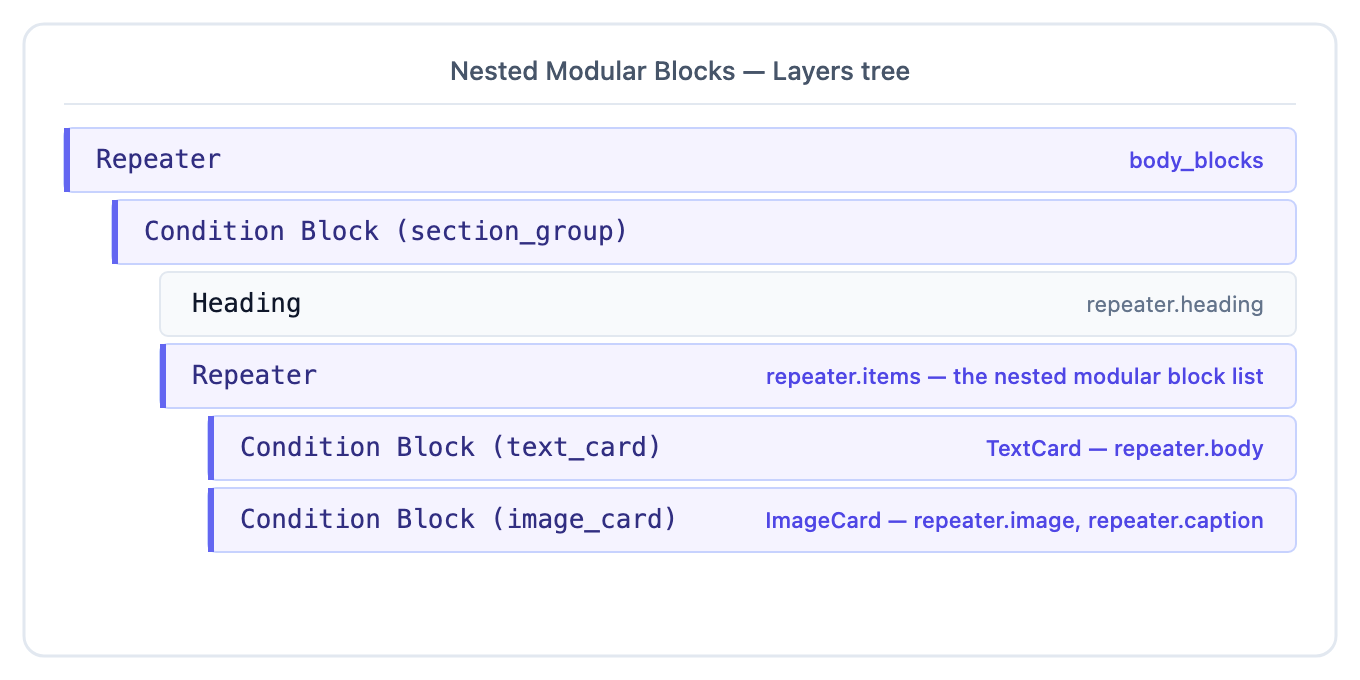 Nested Modular Blocks: a section_group Condition Block contains a Heading and an inner Repeater on repeater.items with text_card and image_card branches
