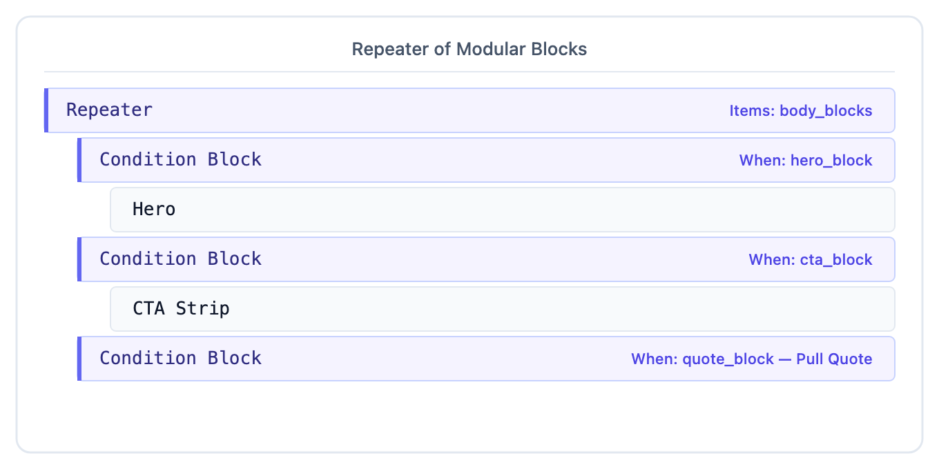 Repeater bound to body_blocks with Condition Blocks for hero_block, cta_block, and quote_block rendering Hero, CTA Strip, and Pull Quote