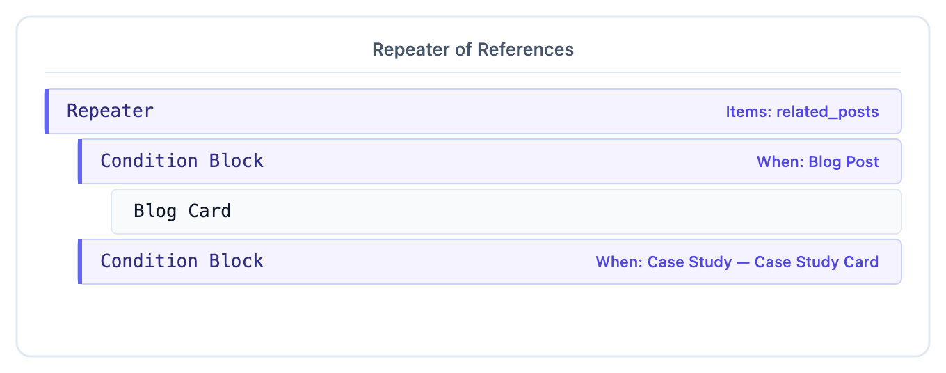 Repeater bound to related_posts with Condition Blocks for Blog Post and Case Study rendering Blog Card and Case Study Card
