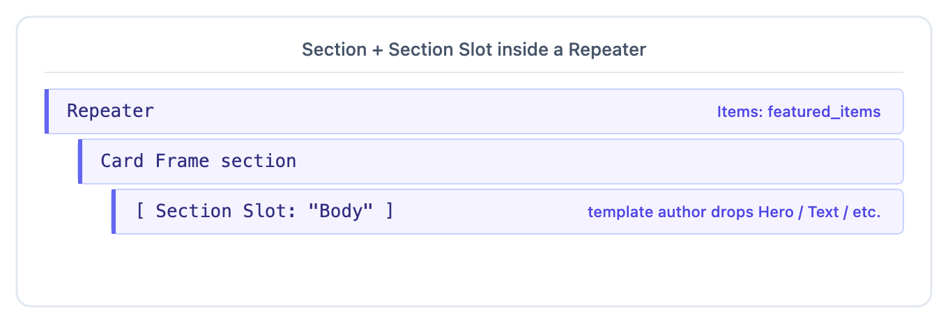 Repeater bound to featured_items contains a Card Frame section with a Section Slot labeled Body for the template author to fill
