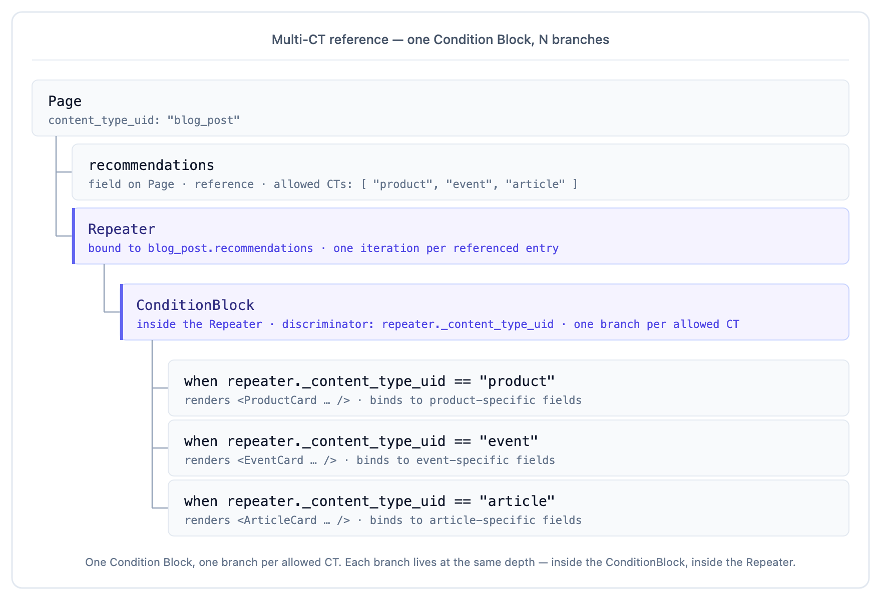 Multi-CT reference list: a Page holds a recommendations field, which a Repeater iterates, holding a ConditionBlock that branches to (ProductCard, EventCard, ArticleCard) inside the ConditionBlock, each keyed off repeater._content_type_uid