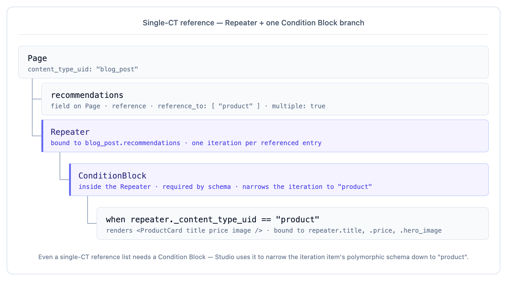 Single-CT reference list rendered with a Repeater bound to blog_post.recommendations and a one-branch Condition Block wrapping a ProductCard