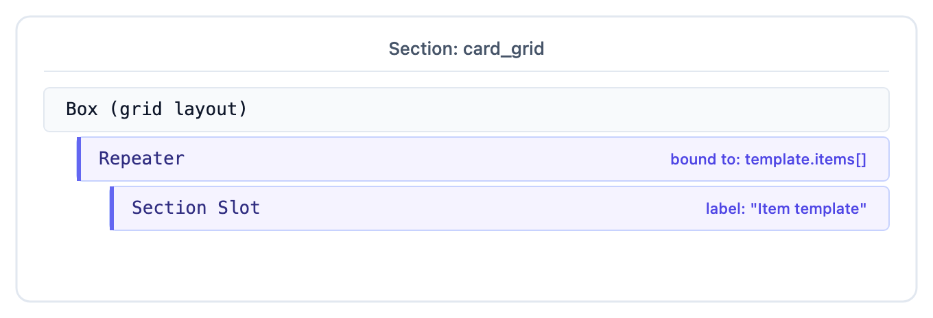 card_grid section: Box configured as a grid wraps a Repeater bound to template.items[] containing a Section Slot labeled Item template