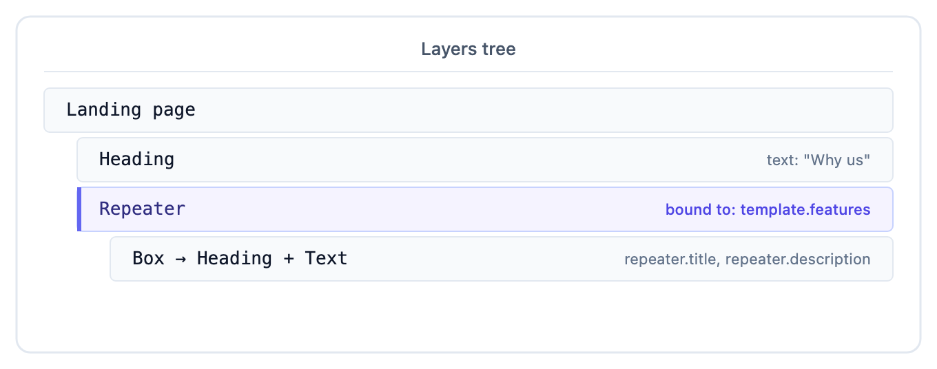 Landing page with a Why us Heading and a Repeater bound to template.features rendering a Box of Heading + Text bound to repeater.title and repeater.description