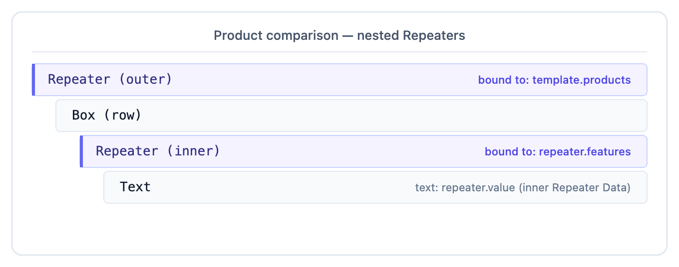 Nested Repeaters for product comparison: outer Repeater bound to template.products, inner Repeater bound to repeater.features renders Text bound to repeater.value