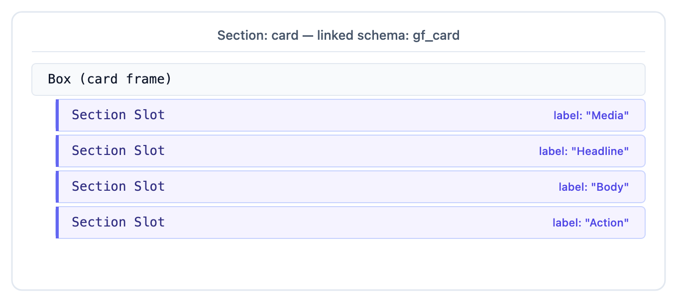 card section linked to gf_card: a Box card frame with four Section Slots labeled Media, Headline, Body, Action