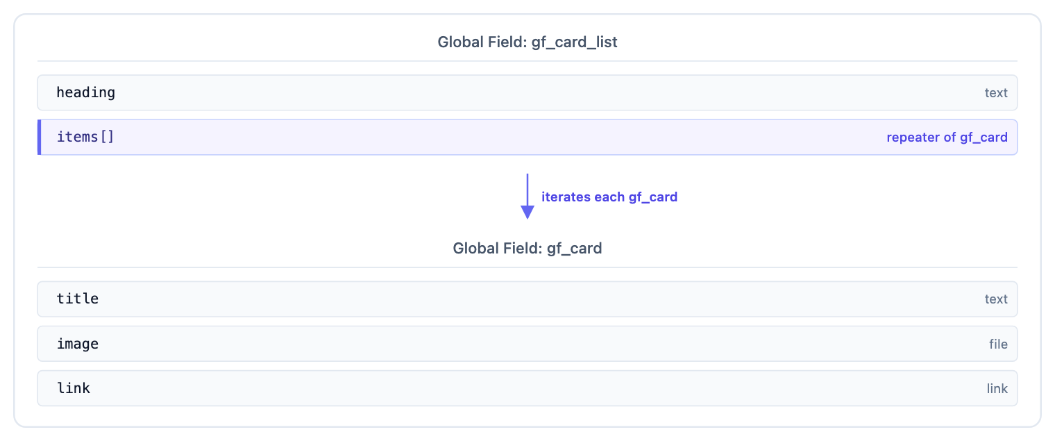 Two stacked global field schemas (gf_card_list with heading and items[] repeater on top, gf_card with title, image, link below) connected by an arrow showing items[] iterates each gf_card
