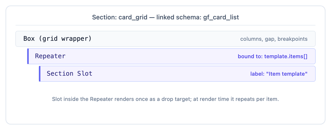 card_grid section linked to gf_card_list: Box configured as a grid wraps a Repeater bound to template.items[] holding a Section Slot labeled Item template