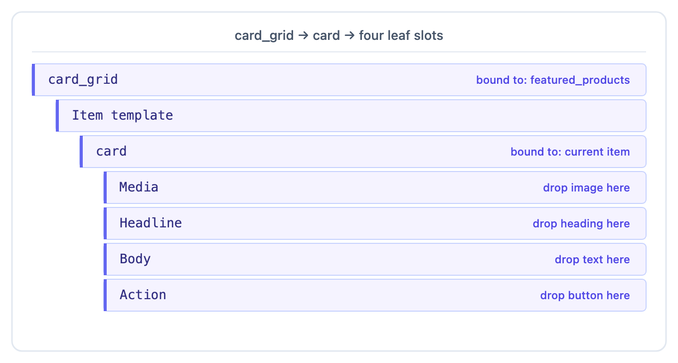 card_grid bound to featured_products contains an Item template slot. A card section dropped in exposes four named slots (Media, Headline, Body, Action) each labeled with what to drop
